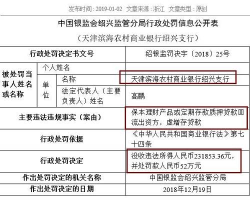 中國農業(yè)銀行嘉興分行同樣存在虛增存貸款問題，浙江義烏農商行紹興柯橋支行則因貸款資金全額回流至借款人后部分流入股市，被處以25萬元罰款。被罰40萬元的浙江嵊州瑞豐村鎮(zhèn)銀行，觸犯了貸后管理不到位，貸款資金被挪用的監(jiān)管紅線。