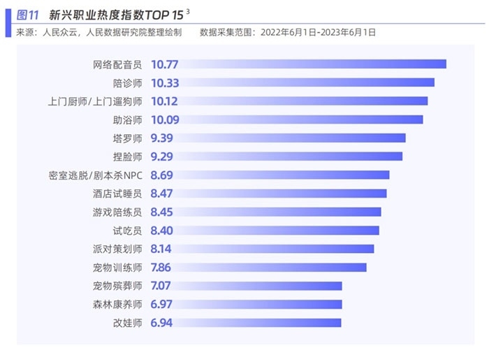 新興職業(yè)熱度指數(shù)。圖片來源：《新青年 新機(jī)遇——新職業(yè)發(fā)展趨勢白皮書》