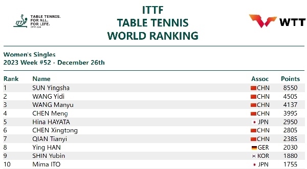 國際乒聯(lián)女單排名。圖片來源：國際乒聯(lián)官網(wǎng)